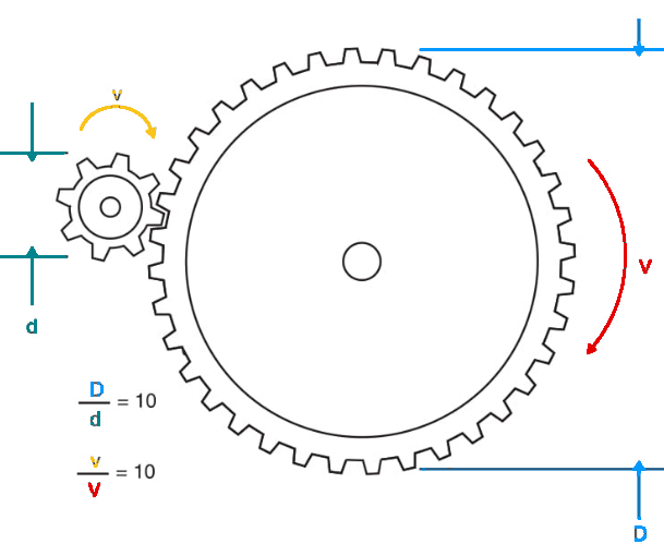 Figure 3 Reducing speed and increasing force with gears.
Figure 3 Reducing speed and increasing force with gears.