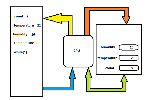 Figure 22- Example of program with incremental instruction
