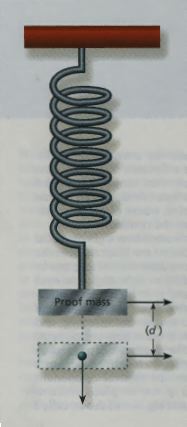 Figure 2 - Gravimeter - The position of the body attached to the spring changes, as the gravity of the place changes in the presence of large masses of minerals or water with greater or less density.
