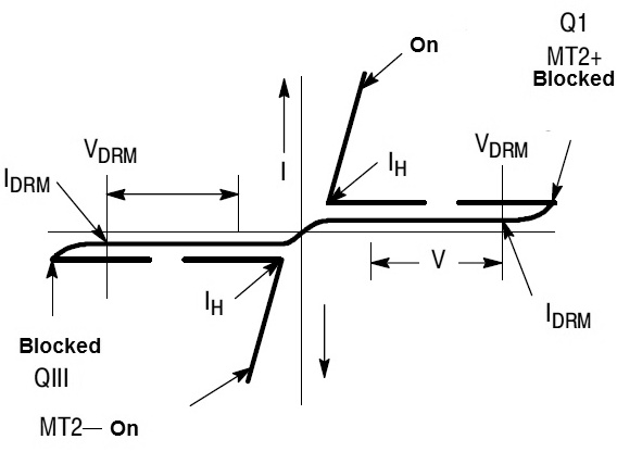 Figure 3 - Characteristic curve of a TRIAC
