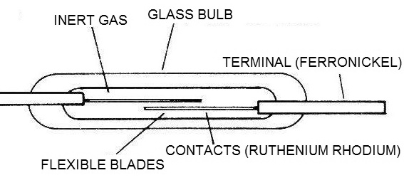 Figure 1 - The reed-switch
