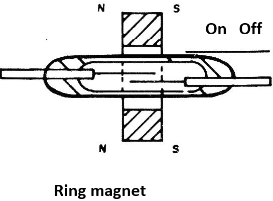 Figure 10 - Using a ring magnet
