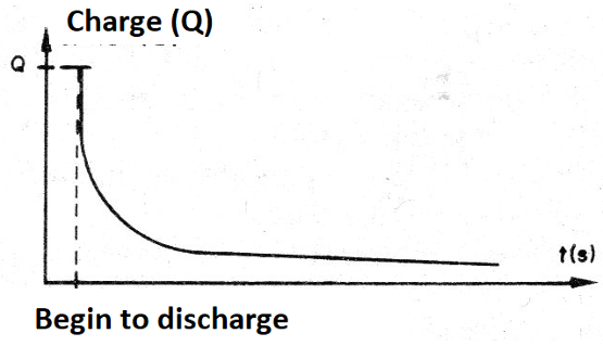 Figure 4 - The capacitor discharge curve
