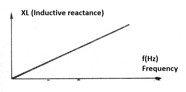 Figure 10 - The inductive reactance
