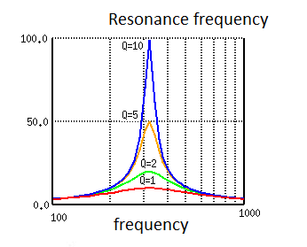 Figure 12 - Response of an LC Tuning Circuit
