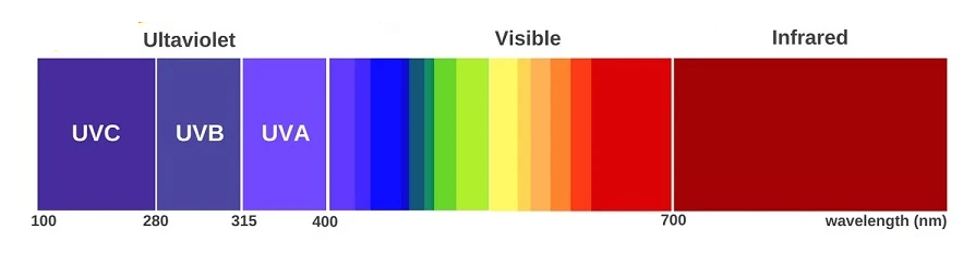 Figure 1 - Visible spectrum, of infrared and ultraviolet radiation
