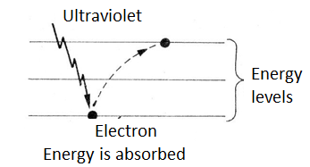 Figure 2 - Electron jumps to a higher energy level

