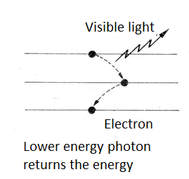 Figure 3 - Returning the energy
