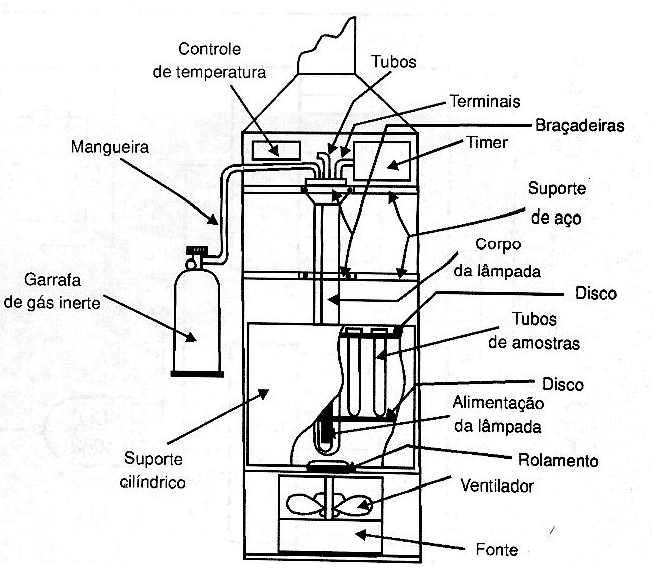 Figure 5 - Photo oxidation device (Original figure kept with Portuguese legends)
