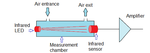 Figure 1 - An NDIR sensor
