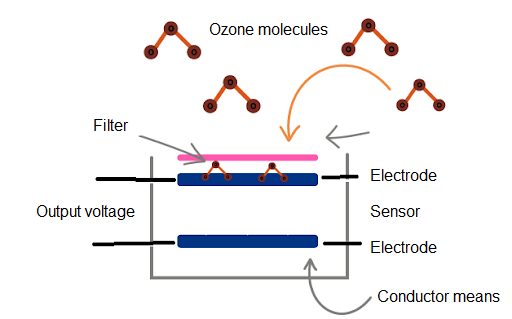 Figure 4 - Ozone sensor
