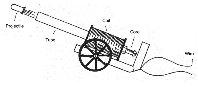 Figure 1 - The electromagnetic cannon
