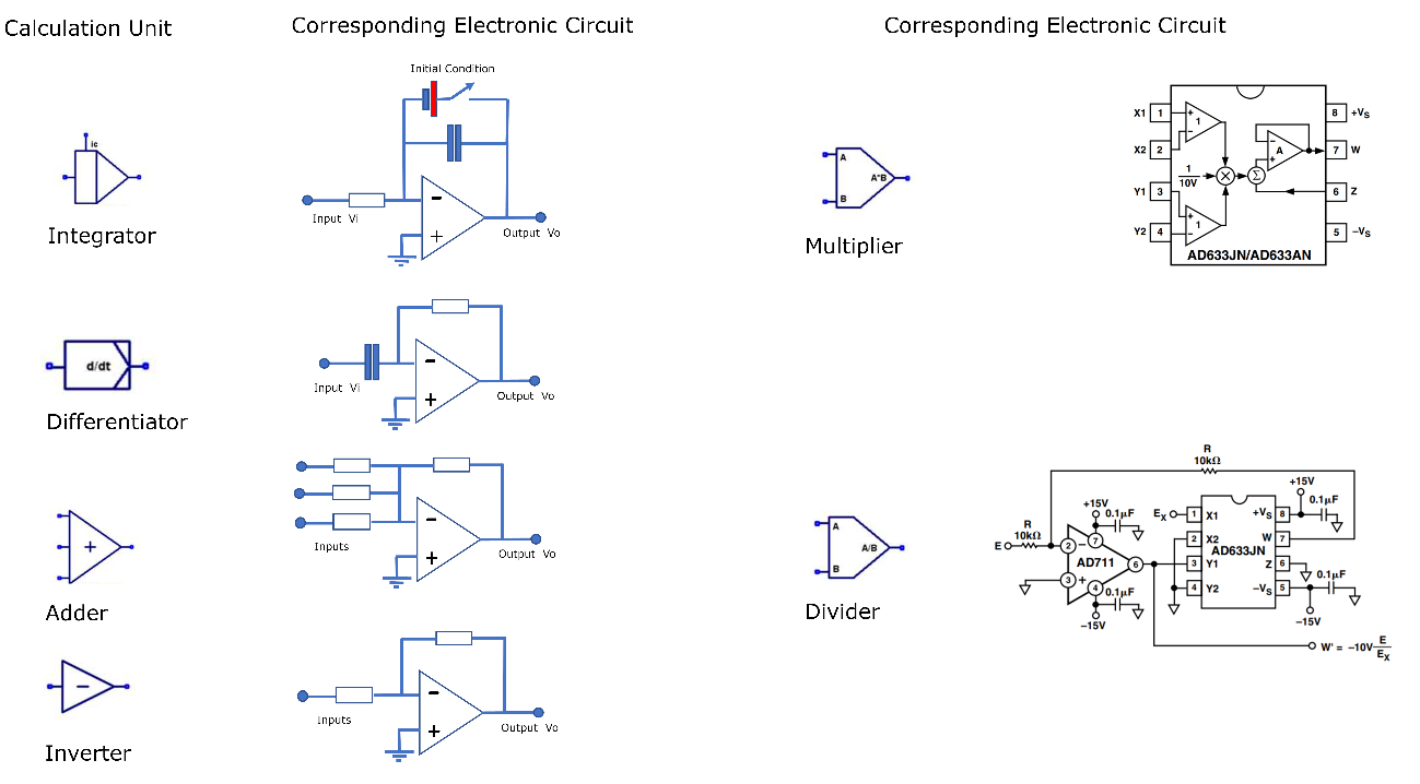 Figure 2 - Basic Processing Blocks Of An Analogue Computer Based On Operational Amplifiers And Analogue Circuits

