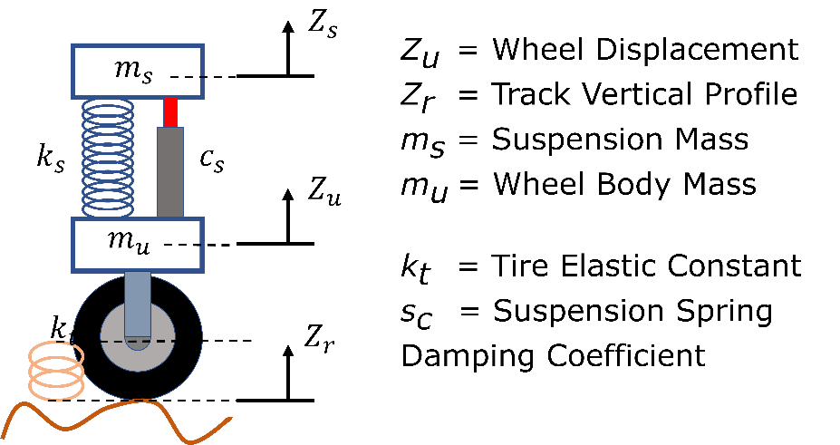 Figure 4 - Representation Of A Physical System Configured As 1/4 Of A Car Suspension
