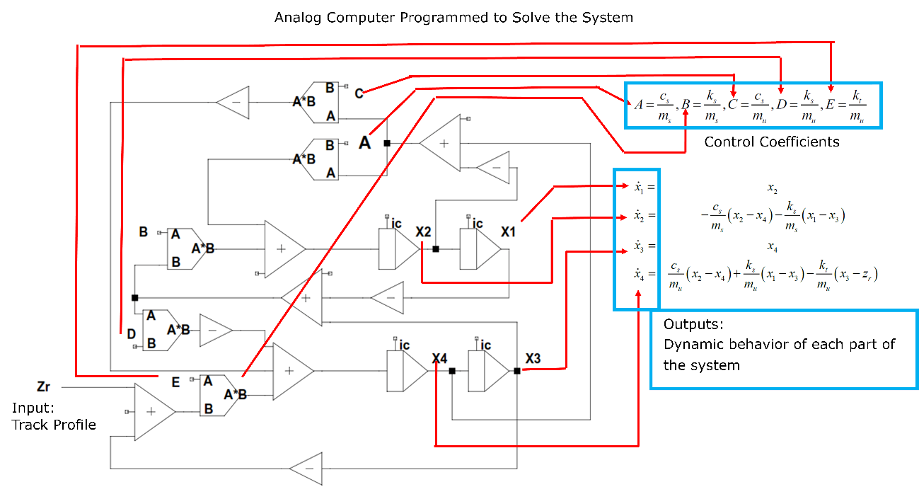 Figure 6 - Analogue Computer 