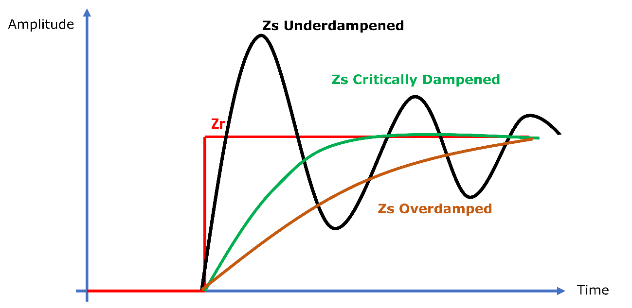 Figure 7 - Examples Of Responses To Zr Input In The System
