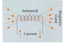 Figure 2 – The Solenoid
