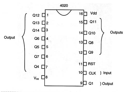 Figure 7 – The 4020 IC
