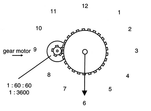 Figure 11 – Using gears in a mechanical arrangment
