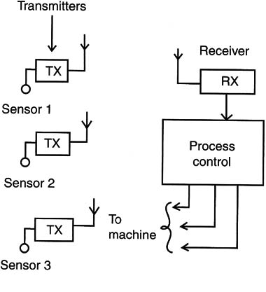 Figure 13 – Wireless sensor systems
