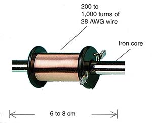 Figure 2 – An electromagnet
