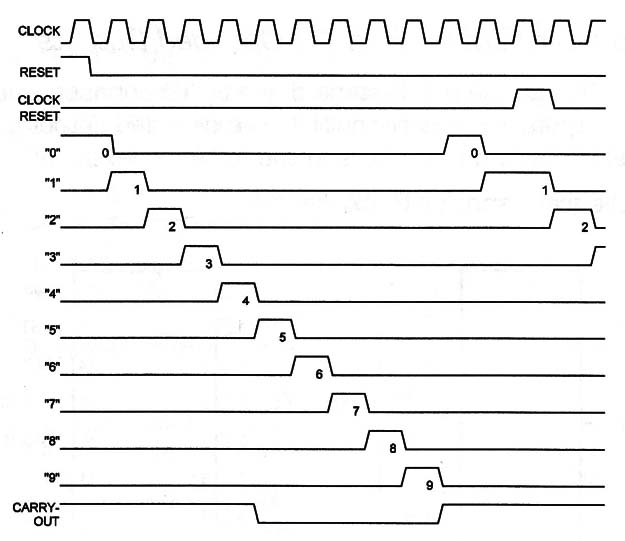 Figure 1 – Timing diagram

