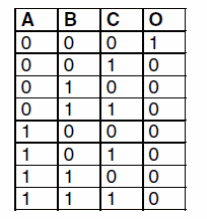 Truth Table:
