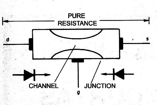    Figure 7 - Structure and equivalence of a junction FET
