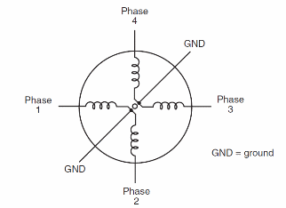 Figure 2 – A four phase stepper motor
