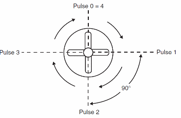 Figure 8 – Step angle for a 90 degree motor
