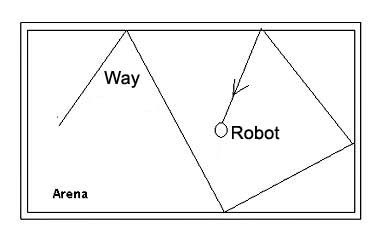 Figure 2 - In an arena, the robot will be hitting and changing its trajectory constantly.
