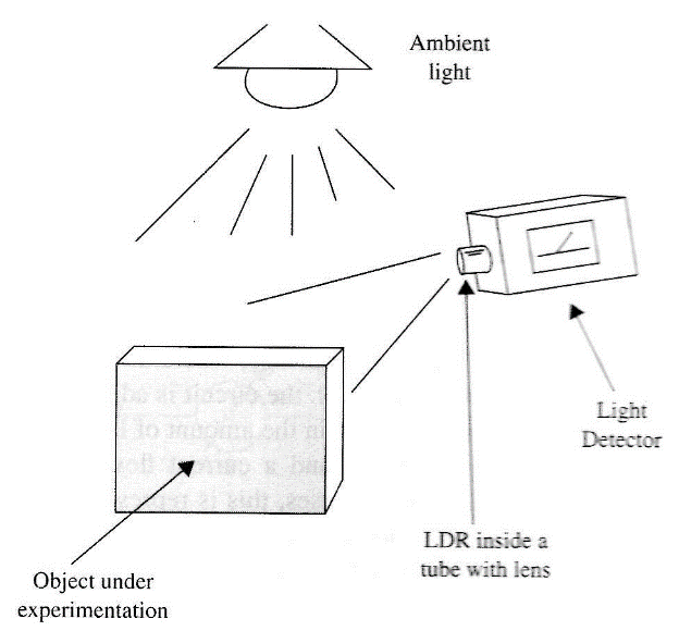Figure 1 - A paranormal experiment using the device.
