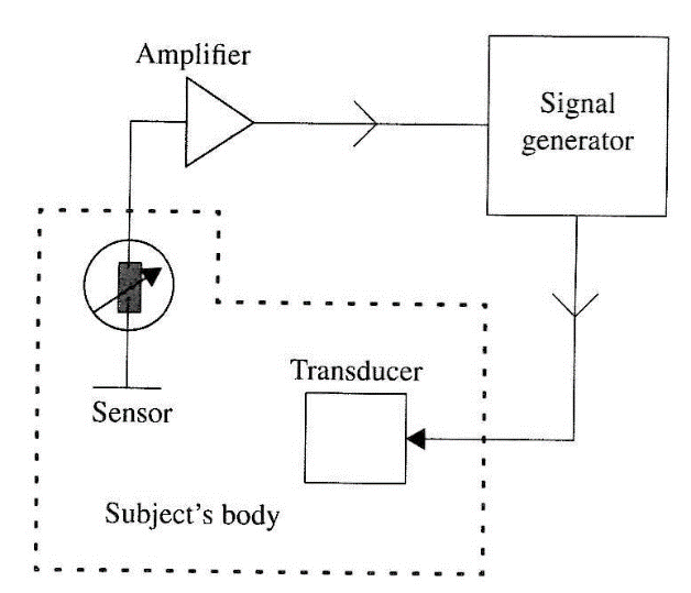 Figure 1 - Block diagram of a biofeedback device.
