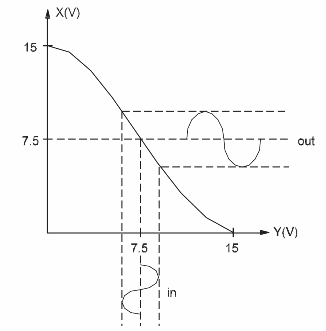 Figure 2 – Voltage transfer characteristic of a CMOS inverter
