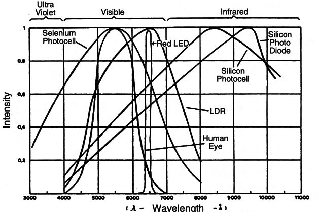 Figure 1 – Spectral emission of some sources and receiver
