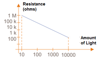 Figure 3 - Chareacteristic
