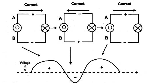 Figure 2 – An alternator
