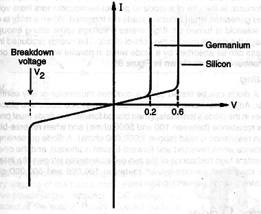 Figure 1 – Characeristic of a diode
