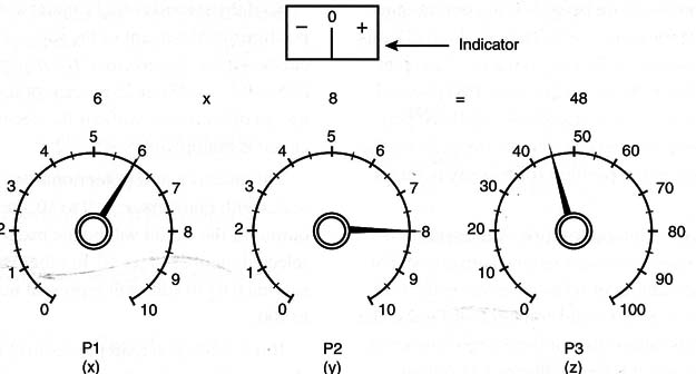 Figure 9 – Performing a multiplication
