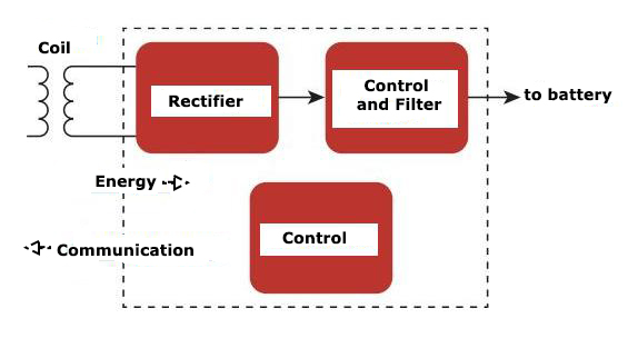 Figure 4 - The receiver
