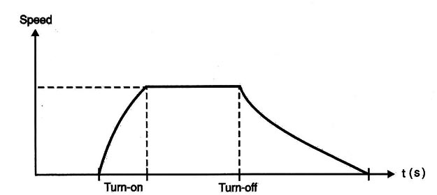 Figure 2 – The effect of a capacitance
Figure 2 – The effect of a capacitance