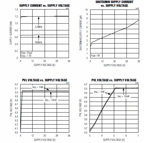 Figure 2 - Typical operating characteristics
Figure 2 - Typical operating characteristics