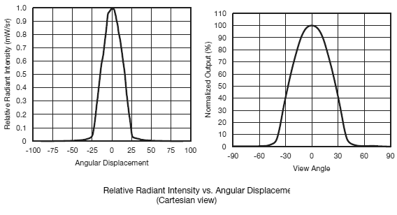 Figure 3 - Emission and detection curves
Figure 3 - Emission and detection curves
