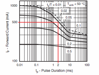 Figure 6 - Direct pulse current x duration
