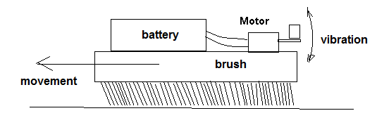 The vibration of the motor transfers to the bristles causing the brush to go forth
The vibration of the motor transfers to the bristles causing the brush to go forth