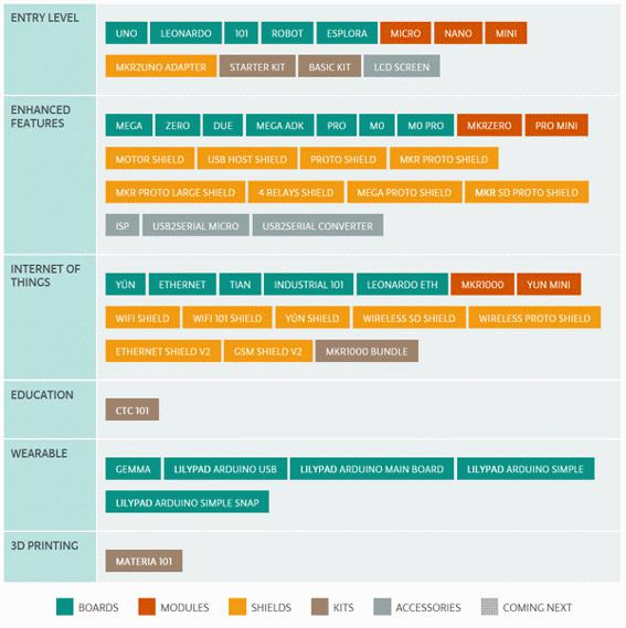 Figure 6 – Arduino versions
