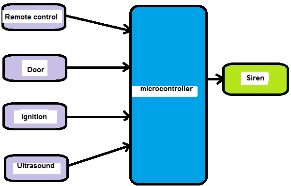 Figure 6 - Block diagram of a car alarm
