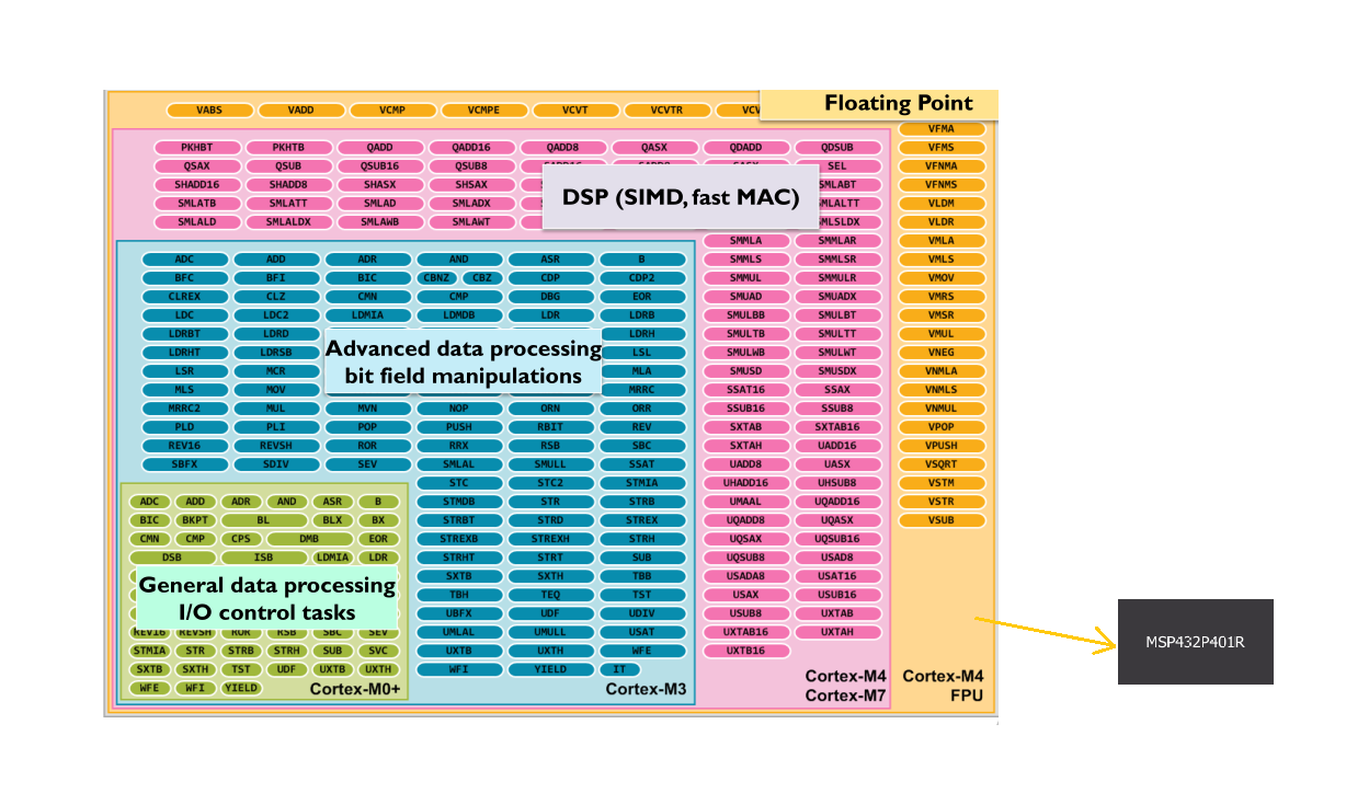 Getting to Know the MSP432P401 ARM Microcontroller a Cortex-M4F from ...