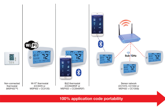 Figure 13. Example of code reuse with the SimpleLink SDK
