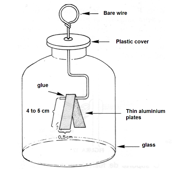 Figure 15 - an electroscope
